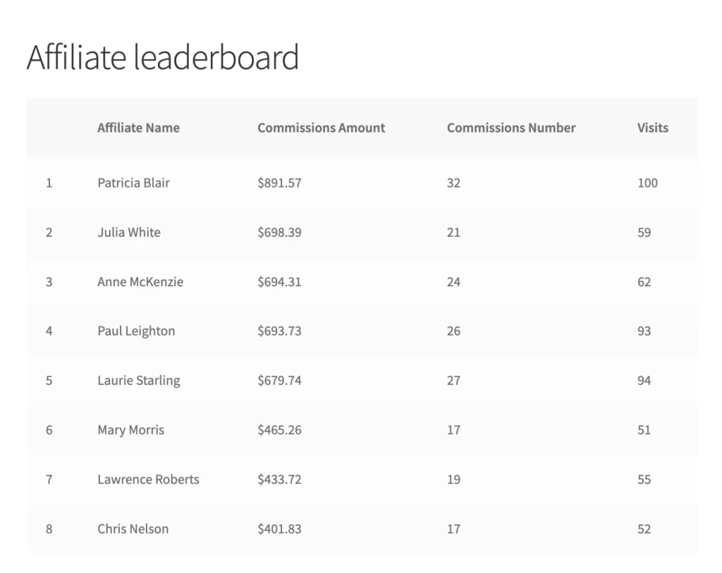 SliceWP Add-On – Affiliate Leaderboard