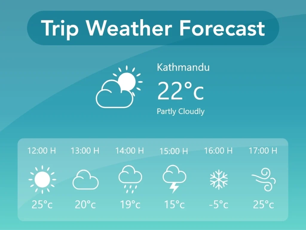 WP Travel Engine – Trip Weather Forecast